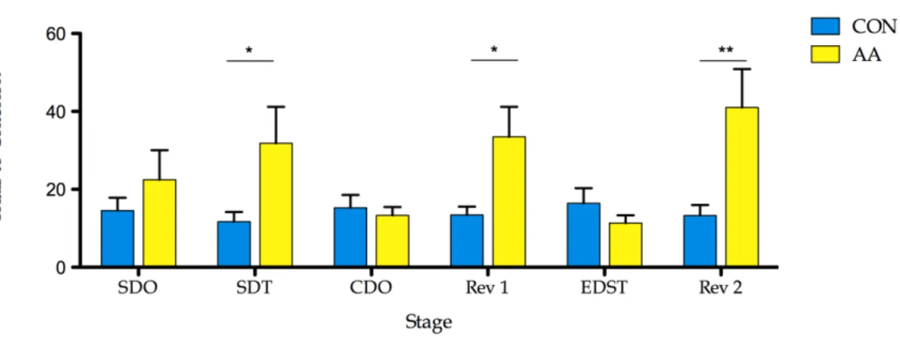 Figure 4.3. Trials to criterion along ASST stages. Rats injected with aCSF (CON) and  L-α-AA (AA)  Data plotted as mean  ± SEM