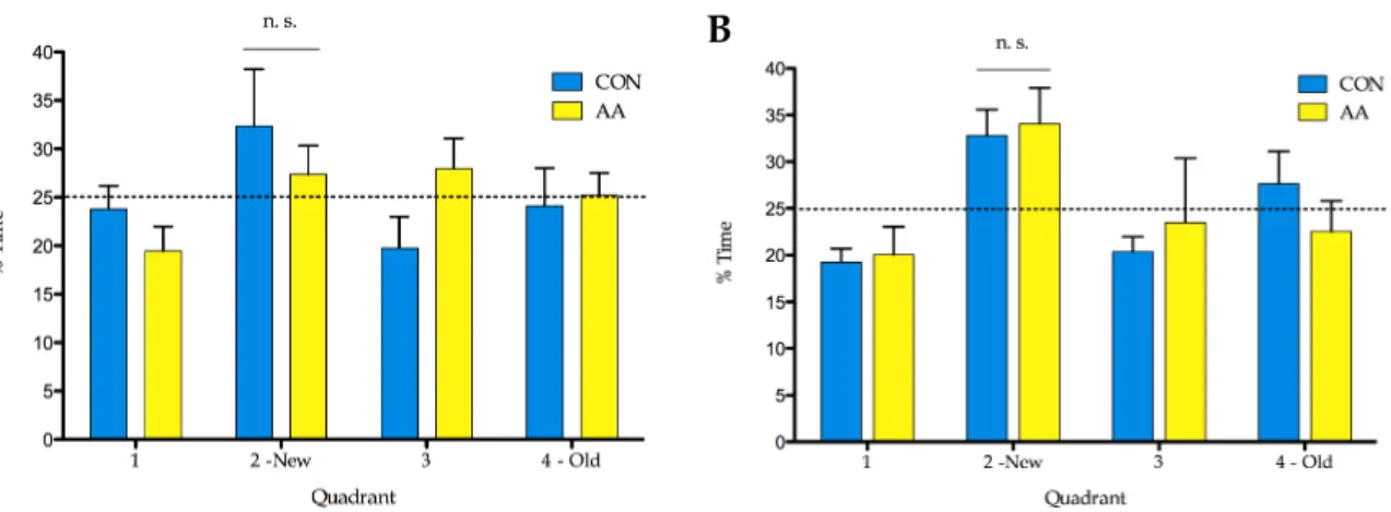 Figure  4.6. Performance of the rats  in  the reversal  learning task, RLT and probe task  of the water  maze tests