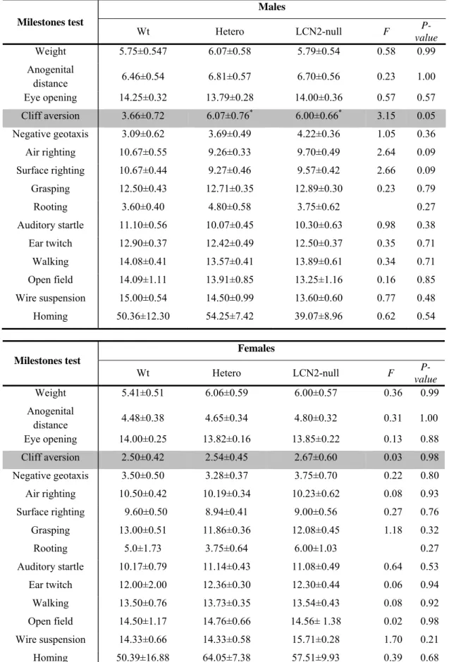 Table 6: Summary of the average days of mature response obtained in each genotype, both in males and  females, during the developmental milestones assessment