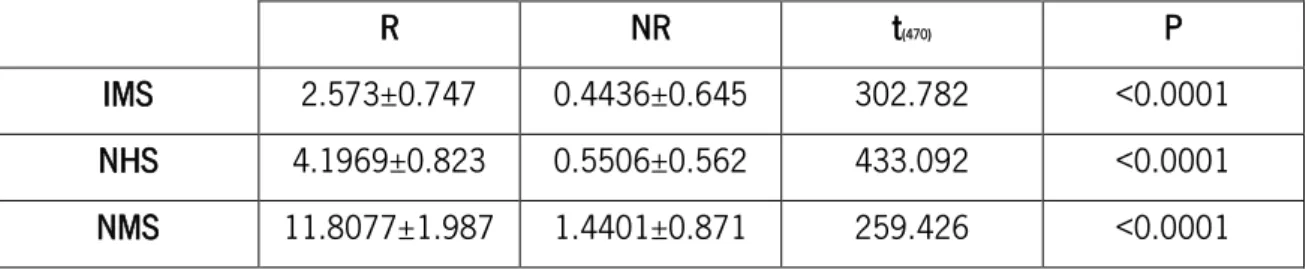 Table  1  –  Evoked  activity  of  R  and  NR  PrL  neurones  during  peripheral  stimulation