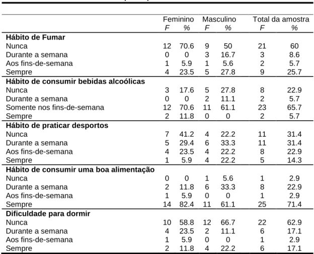 Tabela 2 – Hábitos de saúde dos participantes. 
