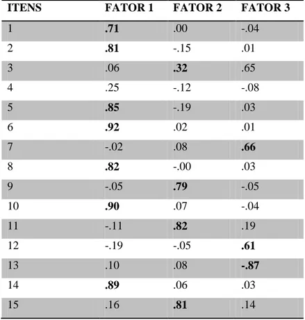 Tabela 1 – Matriz de correlações fatoriais OCQ 
