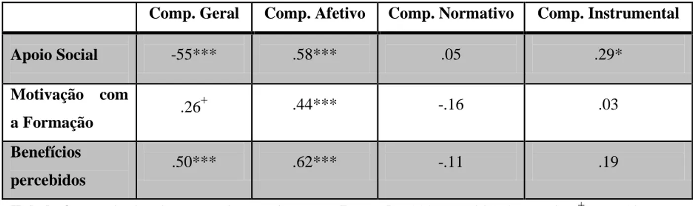 Tabela 3: Resultados dos testes de associação.      Legenda: ***= p &lt;.001; *= p &lt;.05;  + = p &lt;.10  Discussão dos Resultados anteriores 