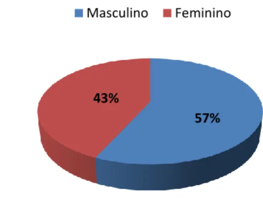 Figura 1: Distribuição da amostra  Figura 2: Distribuição da variável sexo 