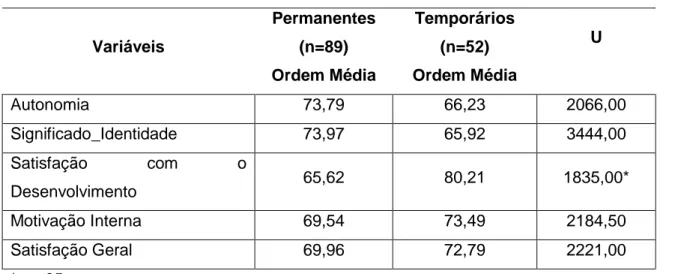 Tabela 4 – Diferenças ao nível do tipo de contrato 