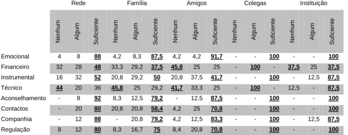 Tabela 1: Valores médios de dispersão por quadrante (jovens institucionalizadas) 