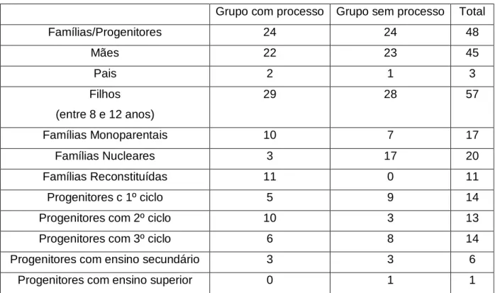 Tabela 1. Características dos grupos com e sem processo de promoção e proteção 