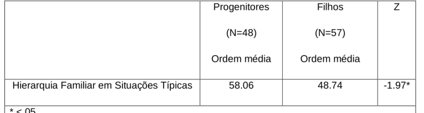 Tabela 5. Diferenças entre progenitores e filhos na Hierarquia Familiar em Situações Ideais  Progenitores  (N=53)  Ordem média  Filhos  (N=57)  Ordem média  Z 