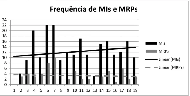 Figura 3. Frequência de MRPs por sessão. 