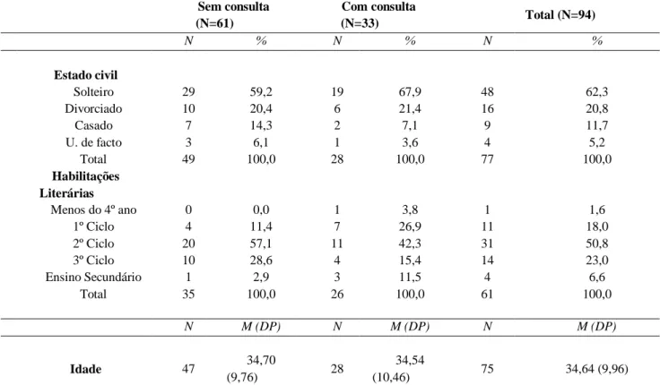 Tabela 1.1 CARACTERIZAÇÃO SOCIODEMOGRÁFICA 