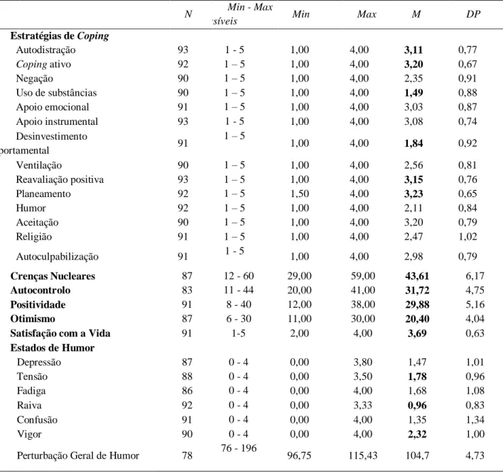 Tabela 1.3 Estatística Descritiva das Variáveis em Estudo  N  Min - Max 