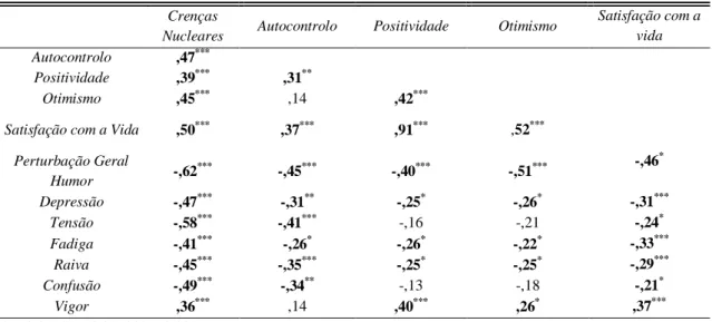 Tabela 2.1 padrões de relações entre as variáveis associadas à adaptação/ajustamento   Crenças 