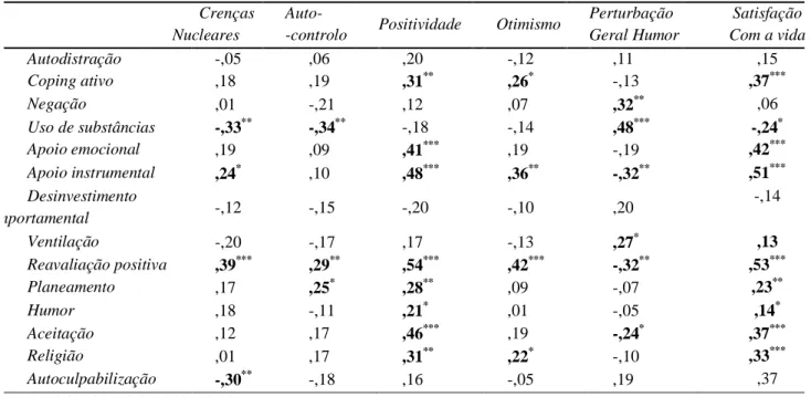 Tabela 2.2 CORRELAÇÕES  entre estratégias de Coping e “indicadores” de adaptação/ajustamento Crenças 