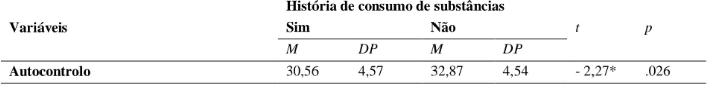 Tabela 3.2 Análise de Diferenças Significativas em Função da História de Consumo de Substâncias  