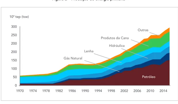 Figura 2 – Produção de energia primária