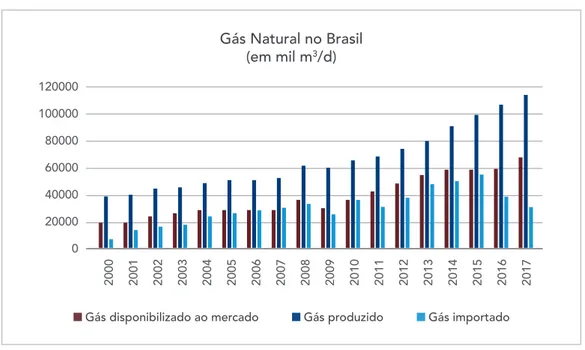 Figura 4 – Produção, importação e disponibilização de gás natural no Brasil