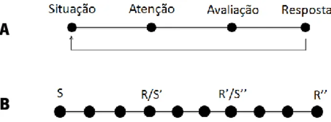 Figura 1 – Modelo Modal da Emoção (adaptado de Gross &amp; Thompson, 2007, p.5) 