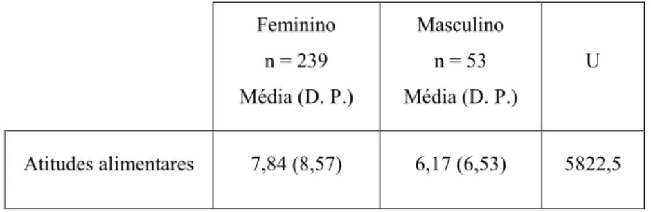 Figura 4 – Diferenças entre estudantes do sexo masculino e estudantes do sexo feminino ao nível das atitudes alimentares  