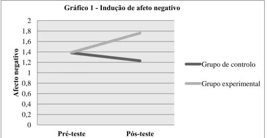Gráfico 1 - Indução de afeto negativo 