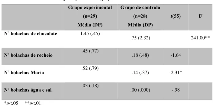 Tabela 2 - Diferenças entre os grupos ao nível da escolha alimentar Grupo experimental  (n=29)  Média (DP)  Grupo de controlo (n=28) Média (DP)  t(55)  U  Nº bolachas de chocolate  1.45 (.45)  .75 (2.32)  241.00** Nº bolachas de recheio  .45 (.77)  .18 (.4