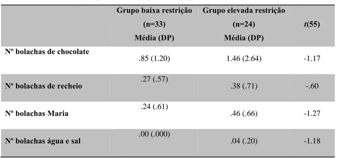 Tabela 4 - Diferenças entre os grupos de restrição ao nível da escolha alimentar Grupo baixa restrição 