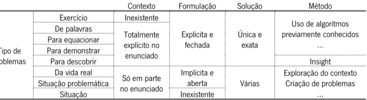 Tabela 3 – Modelo de classificação de problemas de Borasi, apresentado por Abrantes 