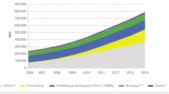 GRÁFICO 1:  CAPACIDADE INSTALADA DE RENOVÁVEIS SELECIONADAS NO MUNDO,    2006-2014 (MW)