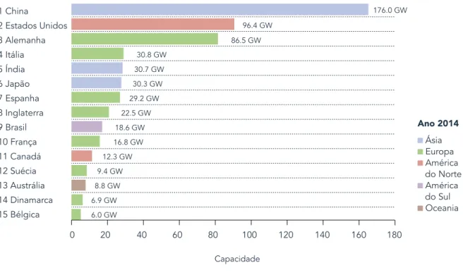 GRÁFICO 2: CAPACIDADE INSTALADA DE ERC POR PAÍS ATÉ 2014