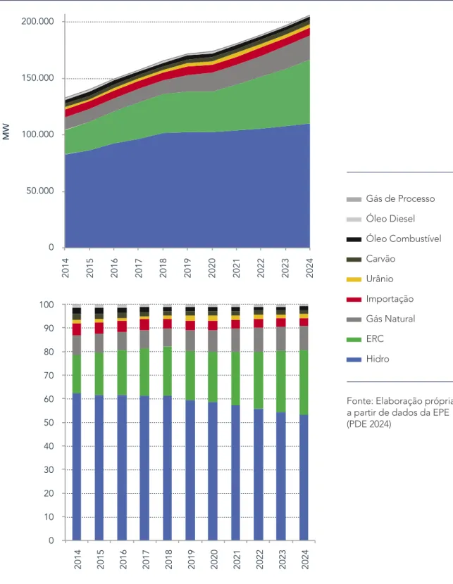 GRÁFICO 5: EXPANSÃO DA GERAÇÃO 2014-2024