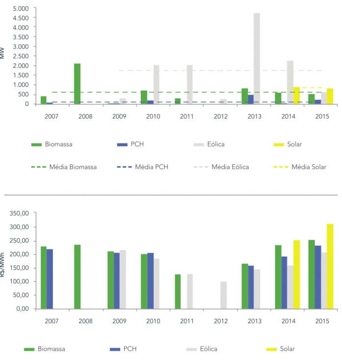 GRÁFICO 7:  EVOLUÇÃO DA POTÊNCIA CONTRATADA E PREÇO MÉDIO ANUAL    CORRIGIDO NOS LEILÕES DO ACR COM ERC