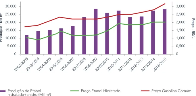 GRÁFICO 8: PRODUÇÃO DE ETANOL TOTAL E PREÇOS MÉDIOS ANUAIS DE    GASOLINA E ETANOL