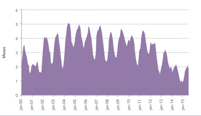 GRÁFICO 9: MESES EQUIVALENTES DE ABASTECIMENTO