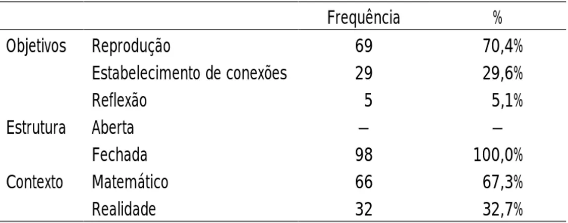 Tabela 4. Frequência (%) dos objetivos, estrutura e contexto das tarefas do manual. 
