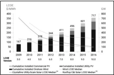 Figure 5: U.S. Unsubsidized Levelized Cost of Energy—