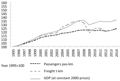 Figure 1. Evolution of Transportation in the EU-28, 1995–2014