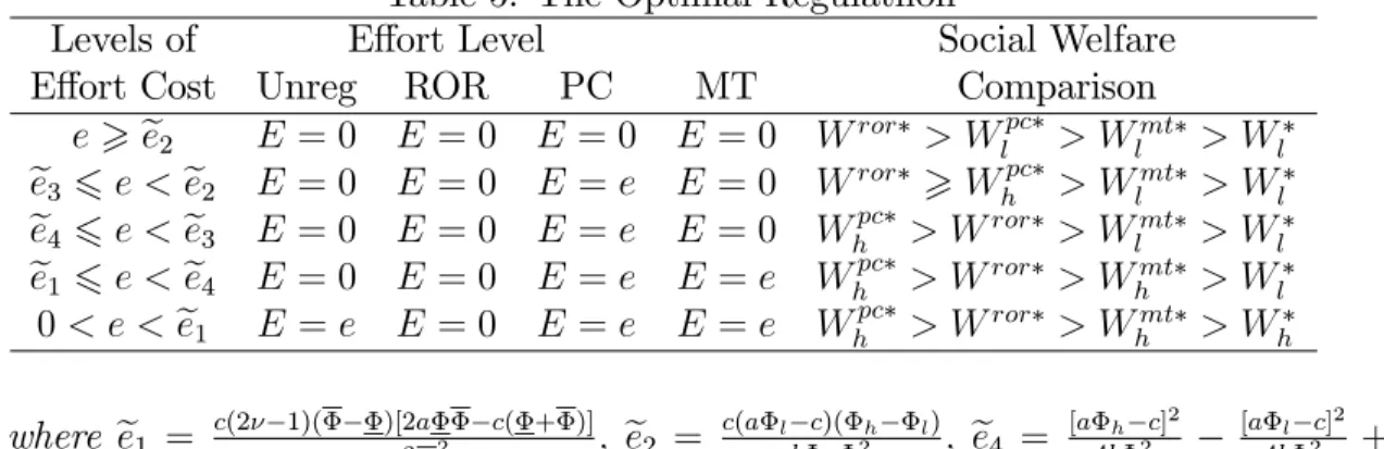 Table 5: The Optimal Regulatlion
