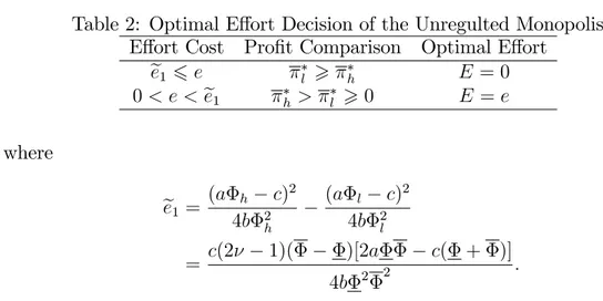 Table 2: Optimal E¤ort Decision of the Unregulted Monopolist E¤ort Cost Pro…t Comparison Optimal E¤ort
