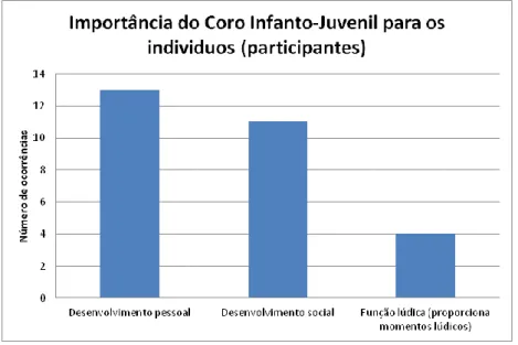Gráfico 10 – Importância do Coro Infanto-Juvenil  de Esporões para os indivíduos  (participantes) 
