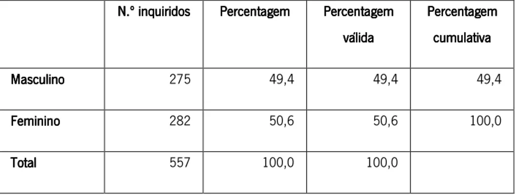 Gráfico 1 – – – –    Dis Dis Dis Distribuição percentil da amostra por género tribuição percentil da amostra por género tribuição percentil da amostra por género     tribuição percentil da amostra por género