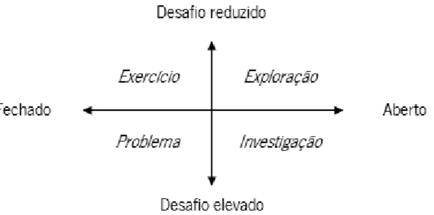Figura 1. Relação entre os diversos tipos de tarefas, em termos do seu grau de desafio e de  abertura