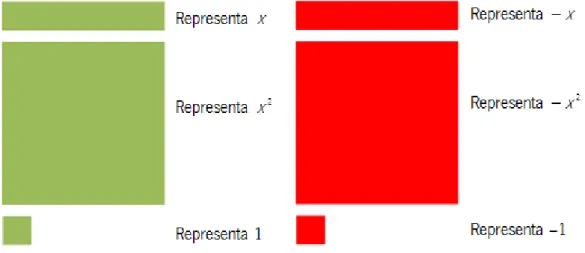 Figura 1. Peças que constituem o Algebra Tiles. 