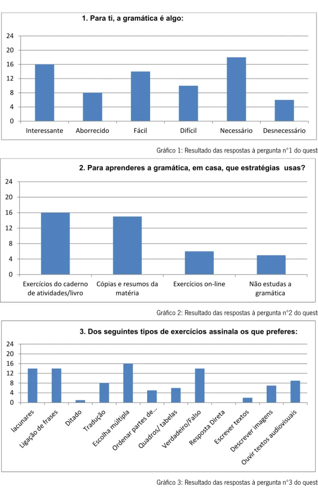 Gráfico 1: Resultado das respostas à pergunta nº1 do questionário 