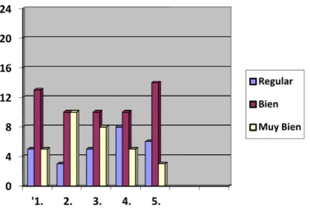 Gráfico 11: Resultado do questionário de autoav