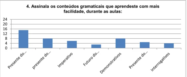 Gráfico 16: Resultado das respostas à pergunta nº4 do questionário final    