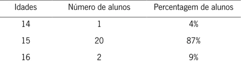 Tabela 1- Distribuição das idades dos alunos  