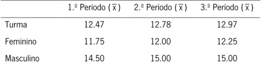 Tabela 2- Desempenho dos alunos ao longo do ano letivo  1.º Período ( x )  2.º Período ( x )  3.º Período ( x ) 