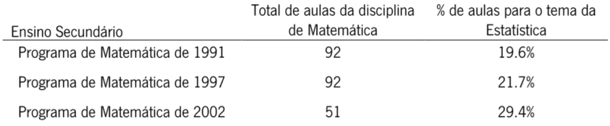 Tabela  3-  Orientações  dos  programas  de  Matemática  de  diferentes  anos  para  o  ensino  de  Estatística 
