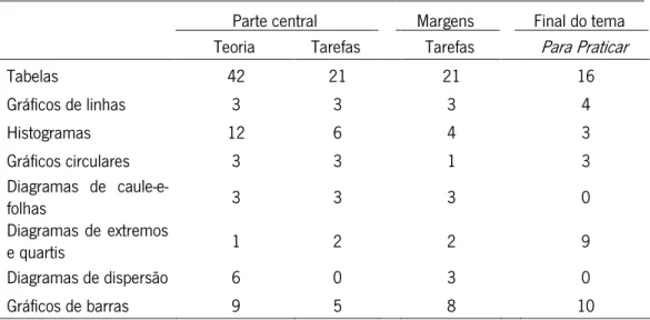 Tabela  7-  Frequência  absoluta  das  formas  explícitas  de  organização  da  informação  estatística  contempladas no manual escolar  