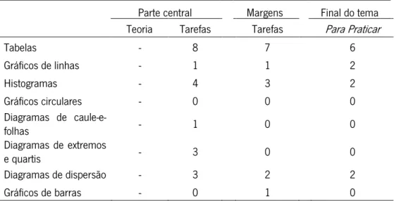 Tabela  8-  Frequência  absoluta  das  formas  implícitas  de  organização  da  informação  estatística  sugeridas nas tarefas do manual escolar  