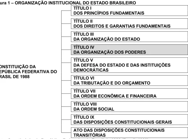 Figura 1 – ORGANIZAÇÃO INSTITUCIONAL DO ESTADO BRASILEIRO 